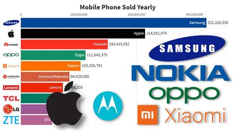 Most Popular Mobile Phone Brands 1994 - 2022 | Top 10 Mobile Phone Brands | # ...