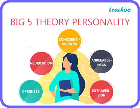 [Class 12] Explain any three personality types of Big five theory