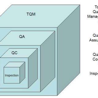 CQI Framework Model | Download Scientific Diagram