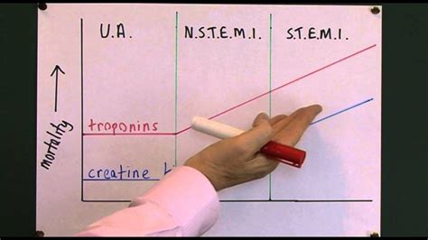 Heart disease 7, Cardiac markers - YouTube