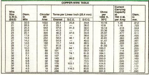 Wire Gauge Chart To Ohm