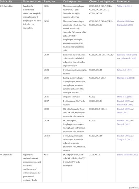 Summary of chemokines and their receptor. | Download Scientific Diagram