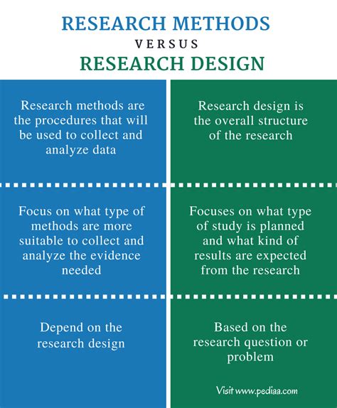 Difference Between Research Methods and Research Design | Definition ...