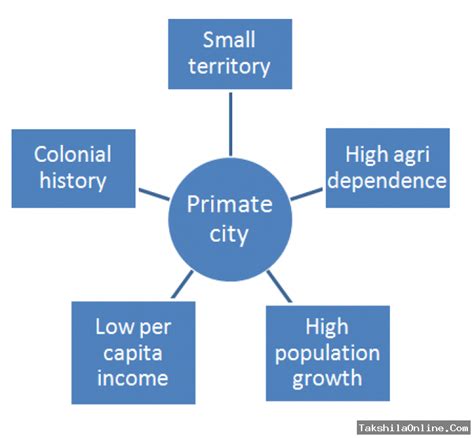 Primate City | Geography, Human resources, Aptitude