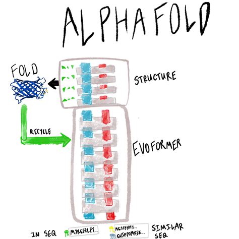 AlphaFold Architecture