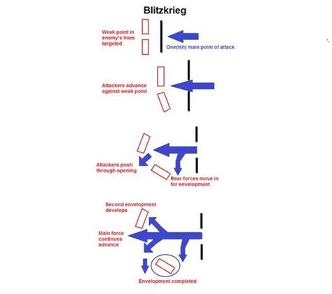 Blitzkrieg Tactics