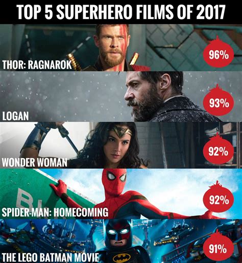 Rotten Tomatoes on Twitter: "At 96% #ThorRagnarok is currently the ...