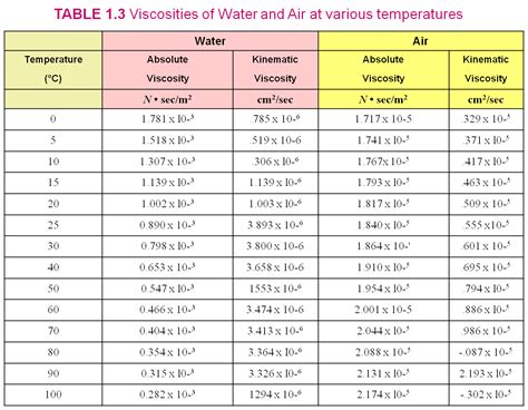 Kinematic Viscosity Table Water | Brokeasshome.com