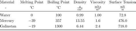 3: Material properties from Galinstan, as well as mercury and water as ...