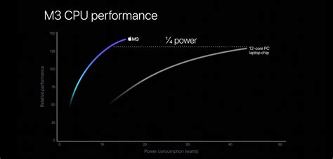 Apple M3, M3 Pro and M3 Max boost Mac performance up to 50% | Cult of Mac