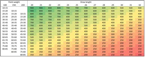 Arrow Spine Chart For Traditional Bows