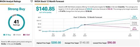 Nvidia Stock (NASDAQ:NVDA): Analysts Are Divided. Is It Overvalued?