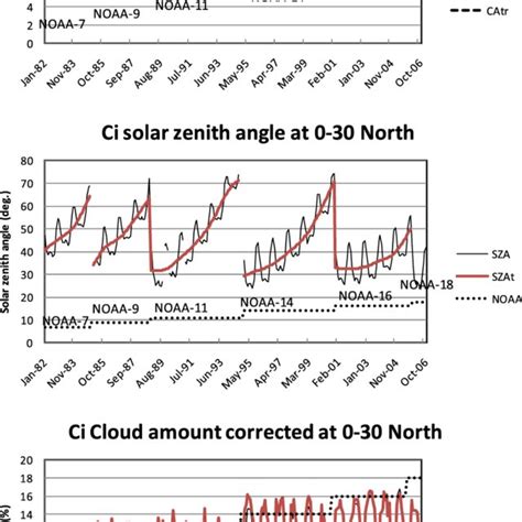 Comparison between (top) the satellite zenith angle and (middle) the ...