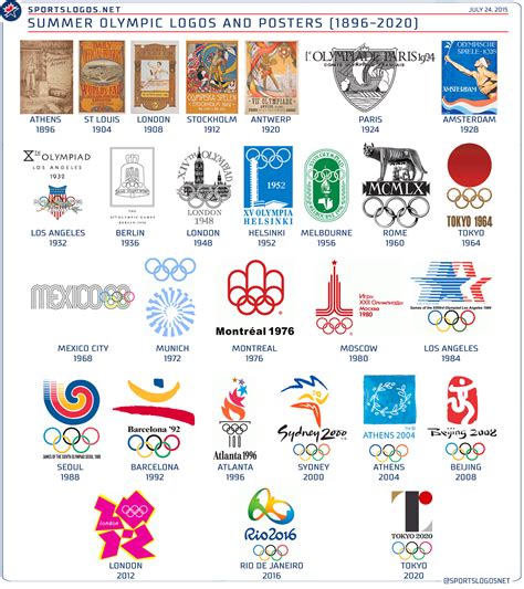 Summer Olympic Logos 1896-2020 | Chris Creamer's SportsLogos.Net News ...