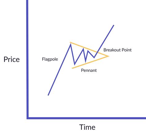 Blog: Your guide to stock trading chart patterns | United Fintech