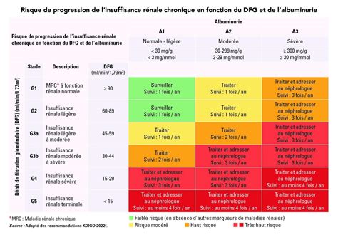 Biologiste365 - Maladie rénale chronique : guider la prise en charge