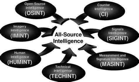 Intelligence Disciplines | Download Scientific Diagram