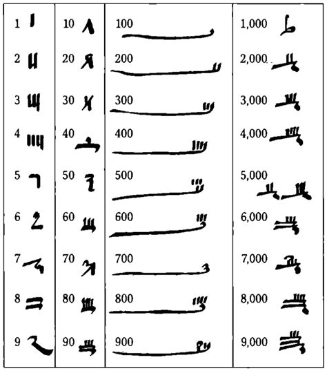 Ancient Egyptian Hieroglyphics Numbers