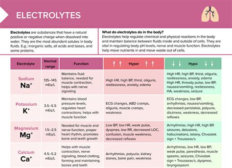 Electrolyte Imbalance Chart