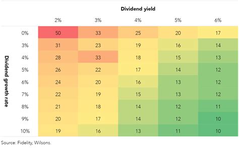 Dividend Strategy - The Significance of Growth - Wilsons