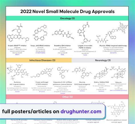 2022 Drug Approvals