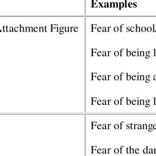 -Most commonly reported fears | Download Table