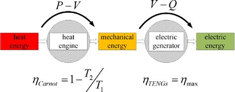 Types Of Energy Transformations