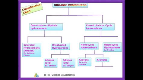 classification of organic compounds - YouTube