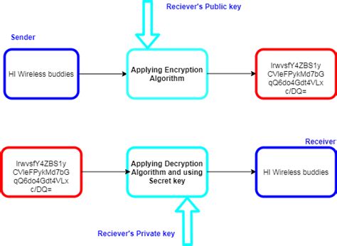 Symmetric vs. Asymmetric Algorithm.