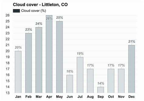 October weather - Autumn 2023 - Littleton, CO