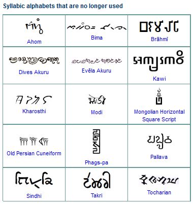 Syllabic alphabets, alphasyllabaries or abugidas consist of symbols for ...