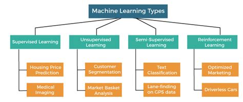 Types Of Machine Learning Techniques (Model Structure Based)