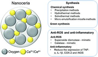 Different approaches to synthesising cerium oxide nanoparticles and their corresponding physical ...