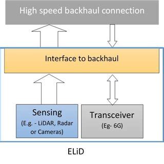 2. Components of the ELiD. | Download Scientific Diagram