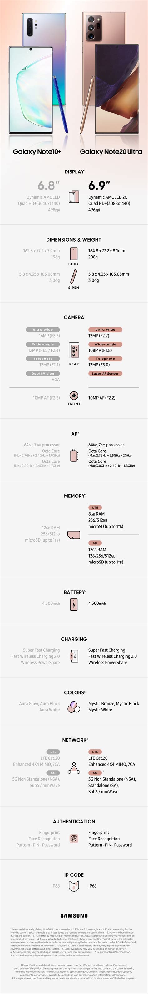 [Infographic] Spec Comparison: the Galaxy Note20 Ultra vs. the Galaxy ...