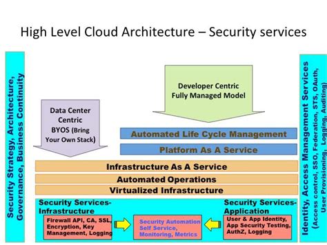 Introduction to Cloud Security Architecture from a Cloud Consumer's Perspective