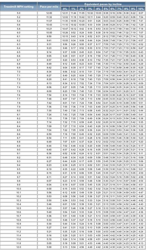 Treadmill Pace Conversion (wind) | Marathon pace chart, Running on treadmill, Running