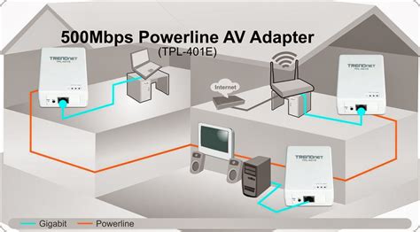 Ethernet over Power line adapters: Your best friend when WiFi just doesn't cut it.