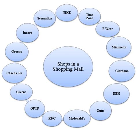 Different shops in a shopping mall. | Download Scientific Diagram