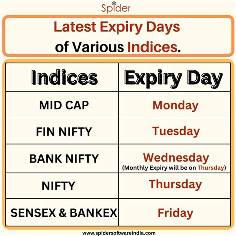 NSE has shifted Bank Nifty weekly options Expiry on Wednesday