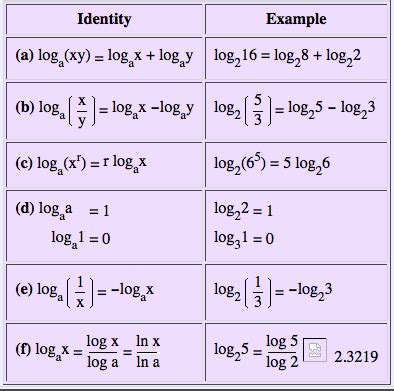 log rules cheat sheet | teaching | Pinterest | Log rules and Math