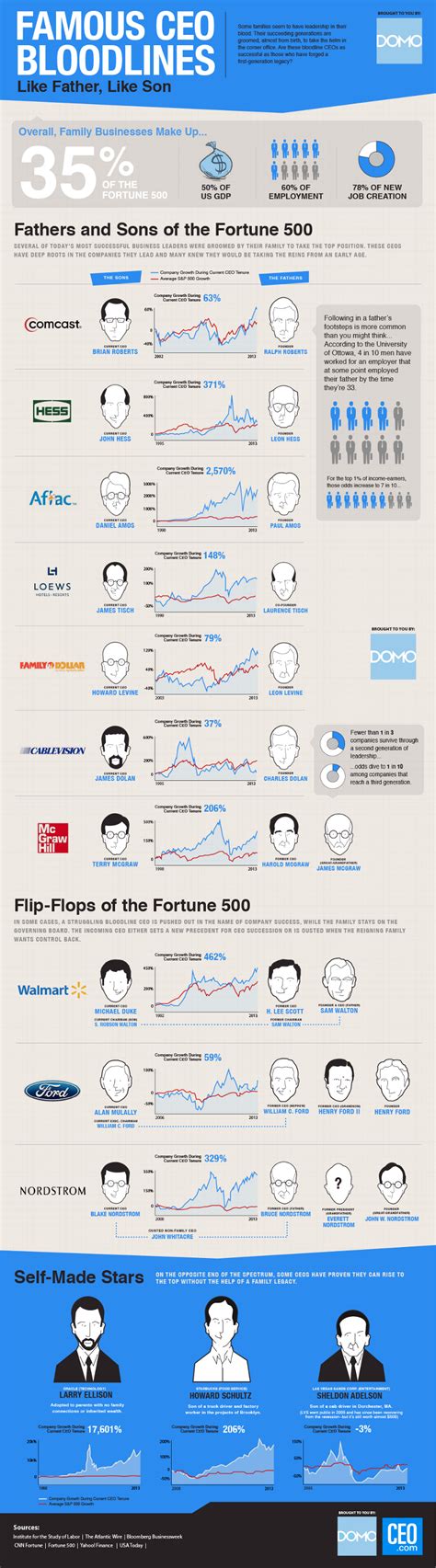 7 Examples of Successful Family Business Succession - BrandonGaille.com