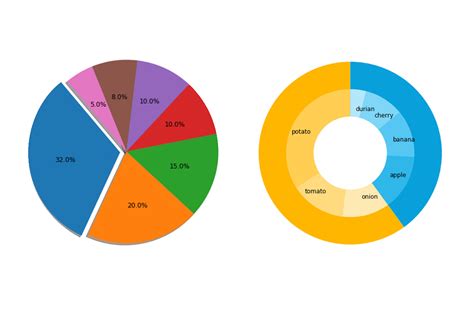 Matplotlib Series 3: Pie chart – Jingwen Zheng – Data Science Enthusiast