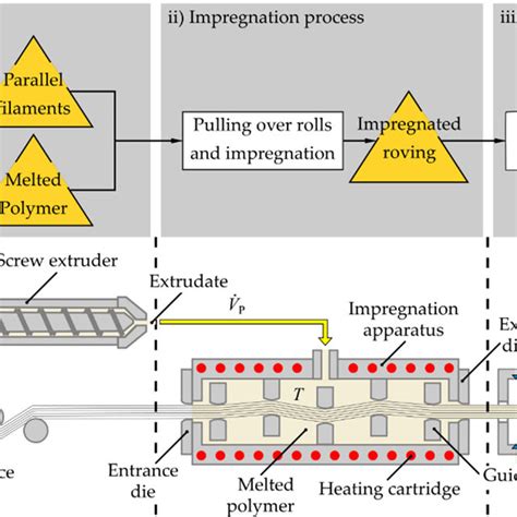 Process chain of thermoplastic pultrusion: process diagram (top) and ...