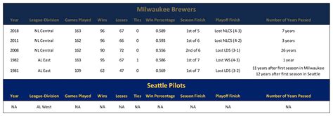 Postseason Appearances and Years In-Between Them (Milwaukee Brewers ...