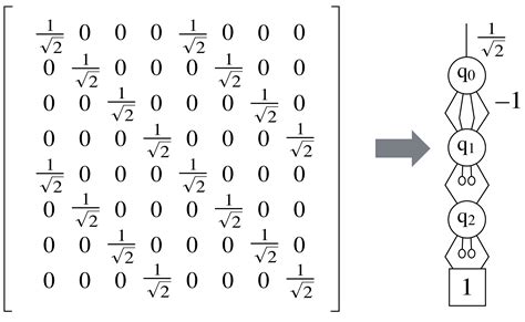 Classical simulation of quantum circuits