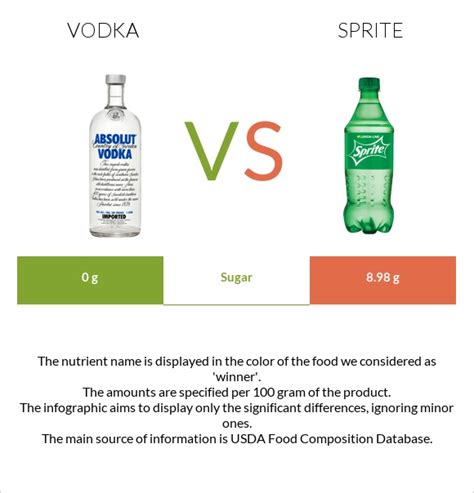 Vodka vs. Sprite — In-Depth Nutrition Comparison