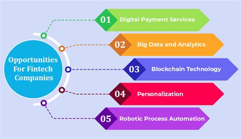 Fintech Challenges and Opportunities - TatvaSoft Blog