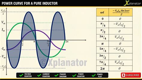 Pure Inductor and AC:Voltage|Current|Power|Phasor Diagram|Waveforms - YouTube