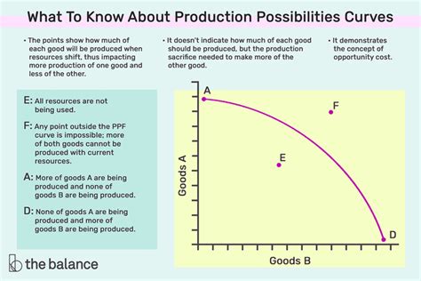 What Is the Production Possibilities Curve in Economics?